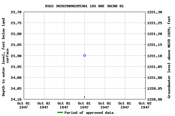Graph of groundwater level data at USGS 382629096285301 18S 08E 36CBB 01