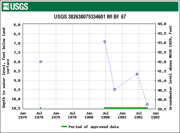 Graph of groundwater level data at USGS 382638075334601 WI Bf  67