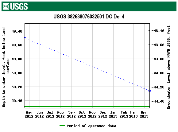 Graph of groundwater level data at USGS 382638076032501 DO De  4