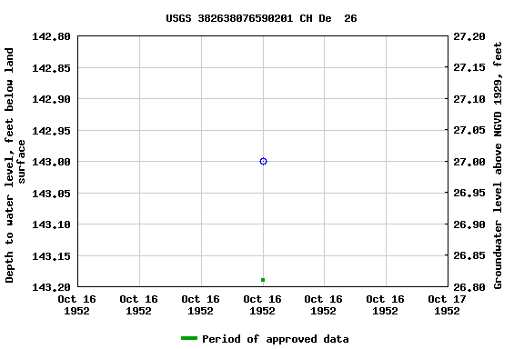 Graph of groundwater level data at USGS 382638076590201 CH De  26