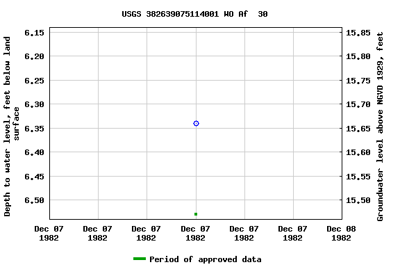 Graph of groundwater level data at USGS 382639075114001 WO Af  30