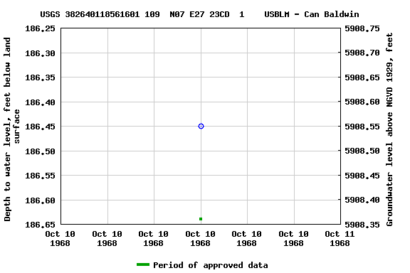 Graph of groundwater level data at USGS 382640118561601 109  N07 E27 23CD  1    USBLM - Can Baldwin