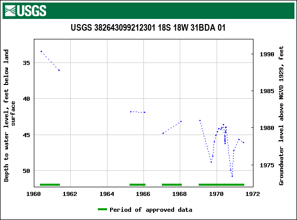 Graph of groundwater level data at USGS 382643099212301 18S 18W 31BDA 01