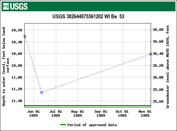 Graph of groundwater level data at USGS 382644075361202 WI Be  53