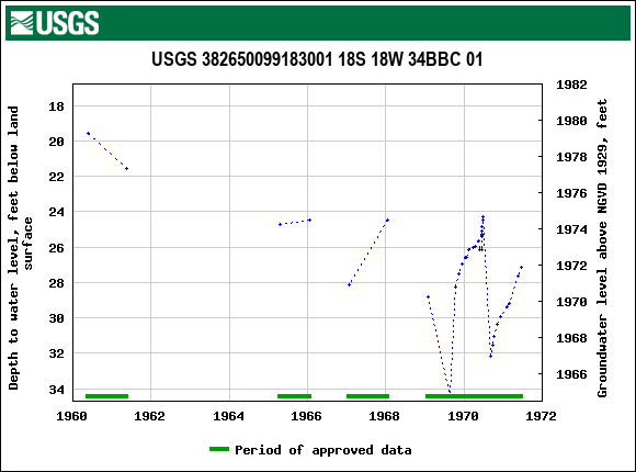 Graph of groundwater level data at USGS 382650099183001 18S 18W 34BBC 01