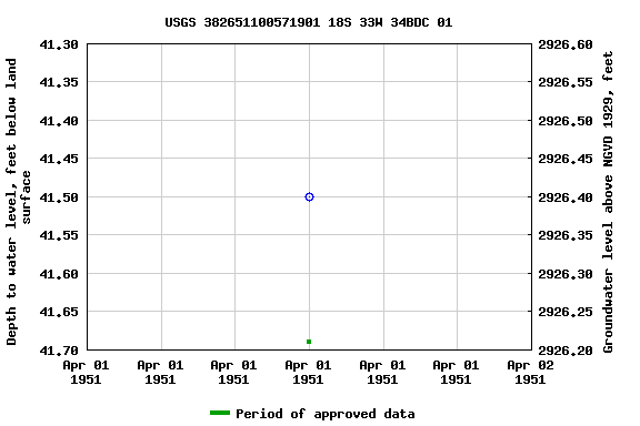 Graph of groundwater level data at USGS 382651100571901 18S 33W 34BDC 01