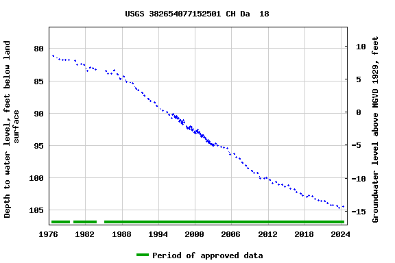 Graph of groundwater level data at USGS 382654077152501 CH Da  18