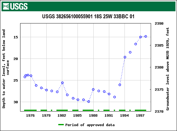 Graph of groundwater level data at USGS 382656100055901 18S 25W 33BBC 01