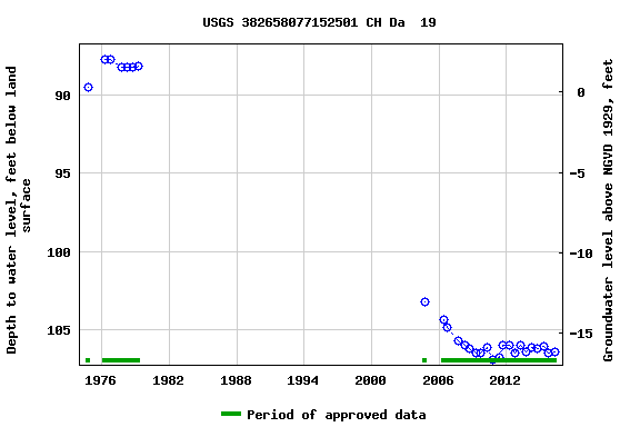 Graph of groundwater level data at USGS 382658077152501 CH Da  19