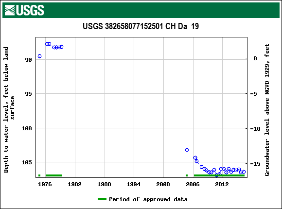 Graph of groundwater level data at USGS 382658077152501 CH Da  19