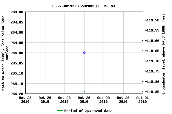 Graph of groundwater level data at USGS 382702076592801 CH De  53