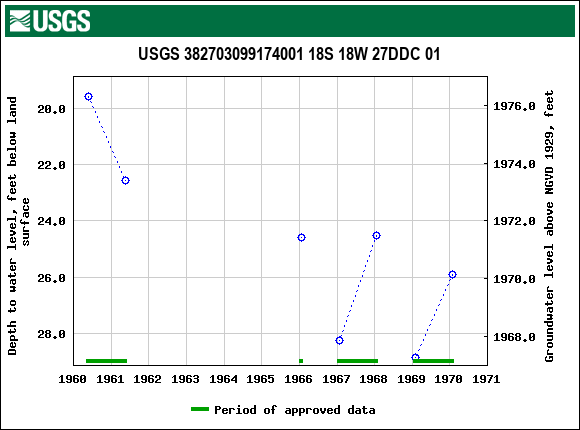 Graph of groundwater level data at USGS 382703099174001 18S 18W 27DDC 01