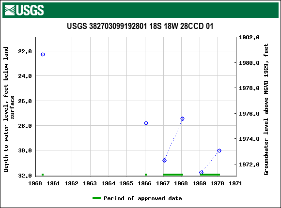 Graph of groundwater level data at USGS 382703099192801 18S 18W 28CCD 01