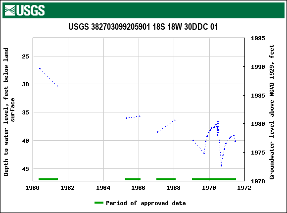 Graph of groundwater level data at USGS 382703099205901 18S 18W 30DDC 01