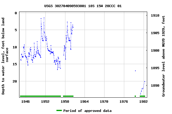 Graph of groundwater level data at USGS 382704098593801 18S 15W 28CCC 01