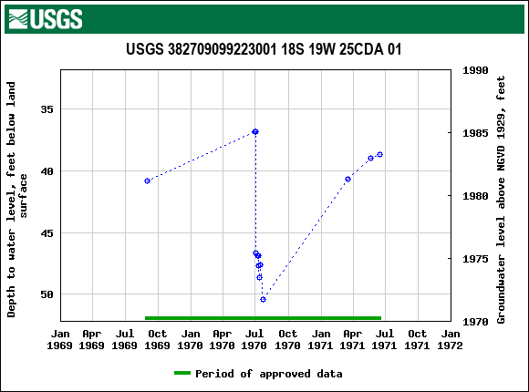 Graph of groundwater level data at USGS 382709099223001 18S 19W 25CDA 01
