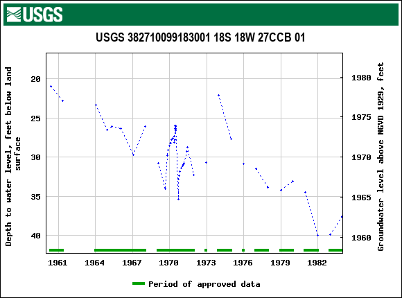 Graph of groundwater level data at USGS 382710099183001 18S 18W 27CCB 01