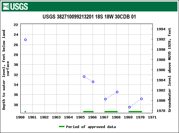 Graph of groundwater level data at USGS 382710099213201 18S 18W 30CDB 01