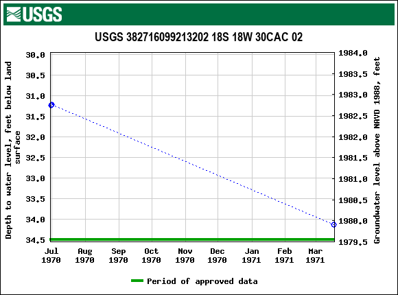 Graph of groundwater level data at USGS 382716099213202 18S 18W 30CAC 02