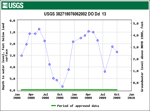 Graph of groundwater level data at USGS 382718076062002 DO Dd  13