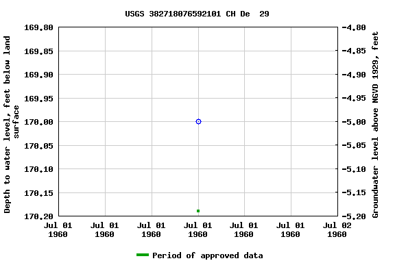 Graph of groundwater level data at USGS 382718076592101 CH De  29