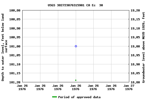 Graph of groundwater level data at USGS 382723076315901 CA Ec  30