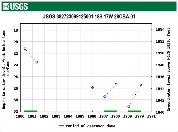 Graph of groundwater level data at USGS 382723099125001 18S 17W 28CBA 01