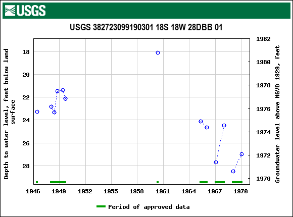 Graph of groundwater level data at USGS 382723099190301 18S 18W 28DBB 01