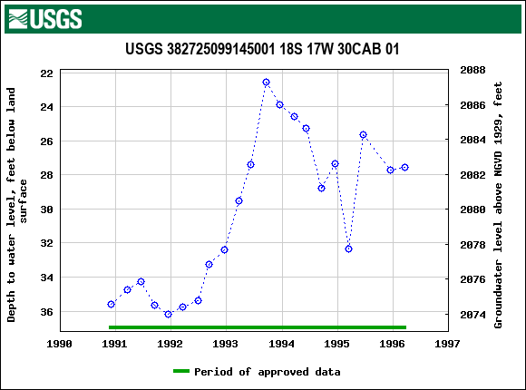 Graph of groundwater level data at USGS 382725099145001 18S 17W 30CAB 01