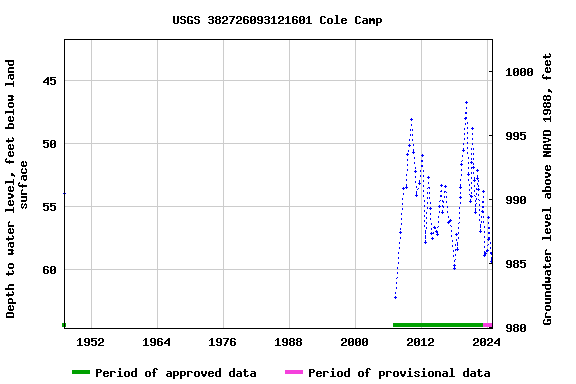 Graph of groundwater level data at USGS 382726093121601 Cole Camp