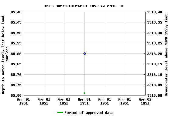 Graph of groundwater level data at USGS 382730101234201 18S 37W 27CA  01