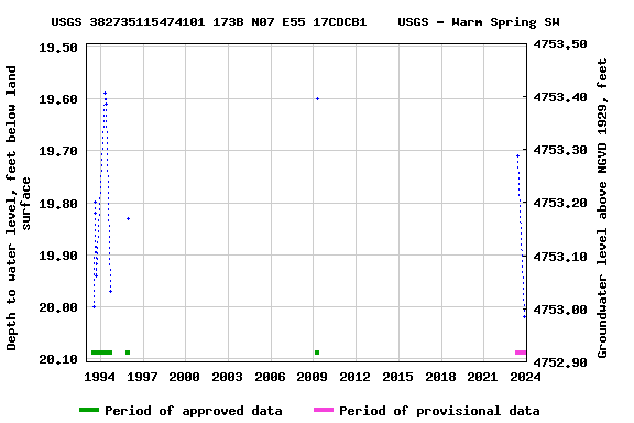 Graph of groundwater level data at USGS 382735115474101 173B N07 E55 17CDCB1    USGS - Warm Spring SW