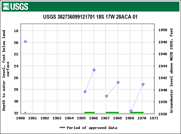 Graph of groundwater level data at USGS 382736099121701 18S 17W 28ACA 01