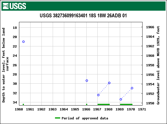 Graph of groundwater level data at USGS 382736099163401 18S 18W 26ADB 01