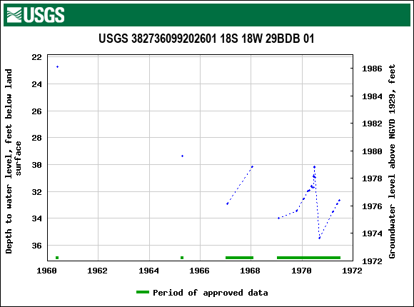 Graph of groundwater level data at USGS 382736099202601 18S 18W 29BDB 01