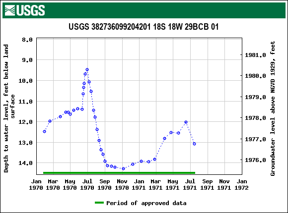 Graph of groundwater level data at USGS 382736099204201 18S 18W 29BCB 01