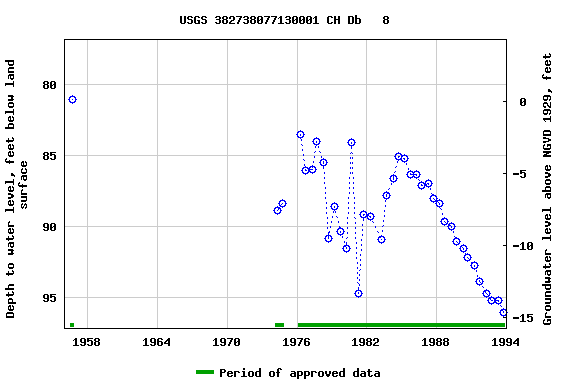 Graph of groundwater level data at USGS 382738077130001 CH Db   8