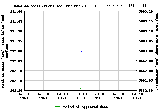 Graph of groundwater level data at USGS 382738114265801 183  N07 E67 21A   1    USBLM - Fortifin Well