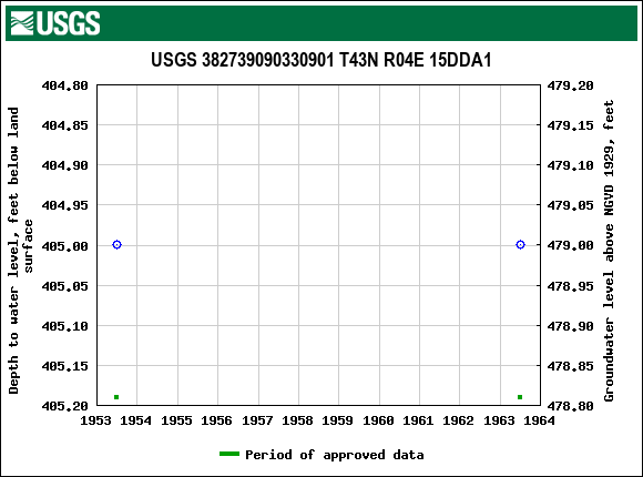 Graph of groundwater level data at USGS 382739090330901 T43N R04E 15DDA1