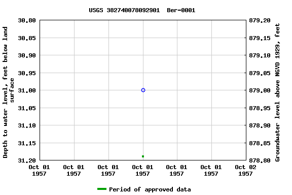 Graph of groundwater level data at USGS 382740078092901  Ber-0001