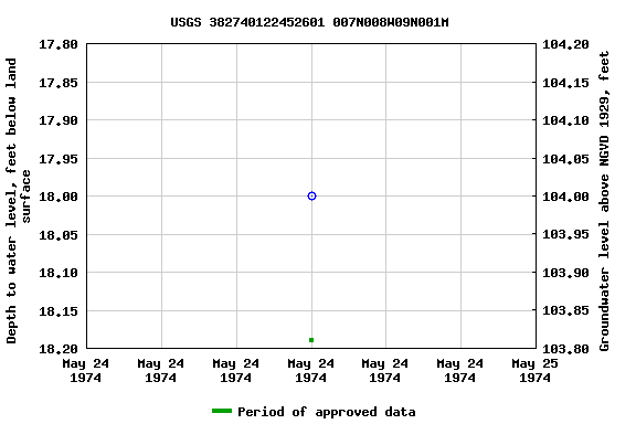 Graph of groundwater level data at USGS 382740122452601 007N008W09N001M