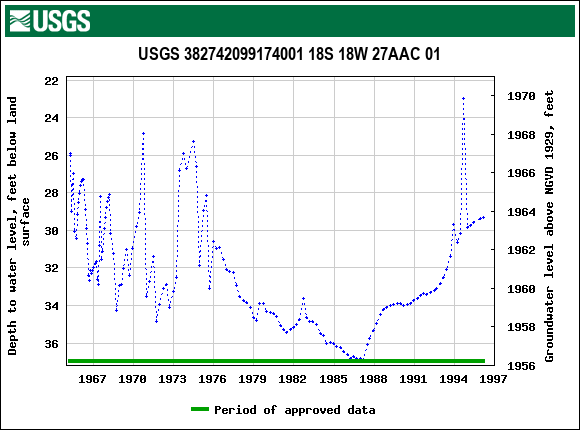 Graph of groundwater level data at USGS 382742099174001 18S 18W 27AAC 01