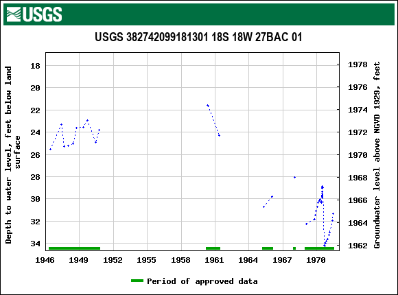 Graph of groundwater level data at USGS 382742099181301 18S 18W 27BAC 01