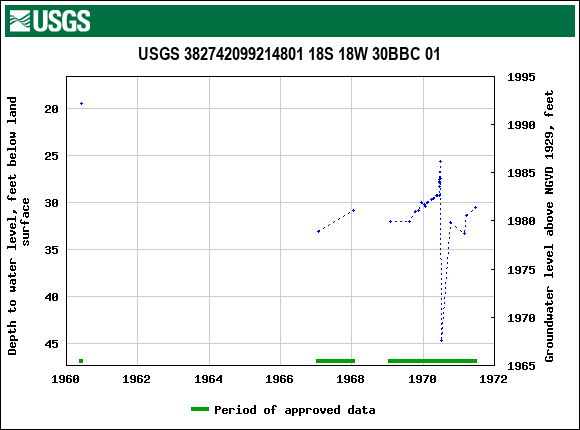 Graph of groundwater level data at USGS 382742099214801 18S 18W 30BBC 01