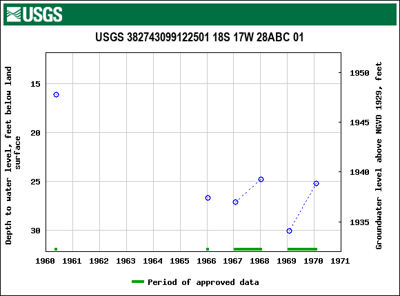 Graph of groundwater level data at USGS 382743099122501 18S 17W 28ABC 01