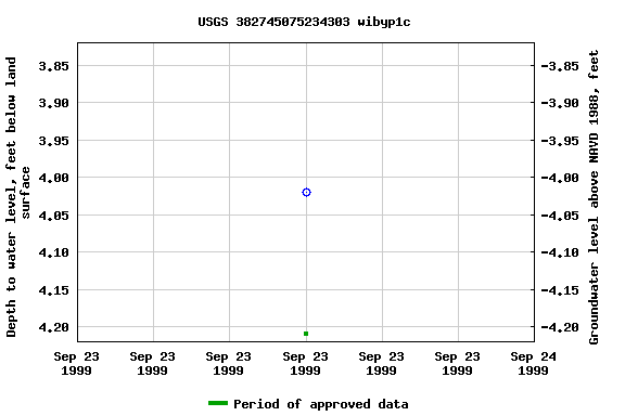 Graph of groundwater level data at USGS 382745075234303 wibyp1c