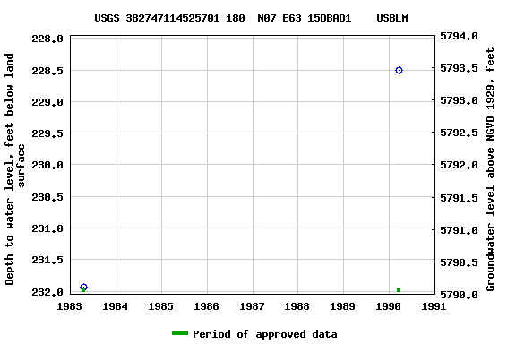 Graph of groundwater level data at USGS 382747114525701 180  N07 E63 15DBAD1    USBLM