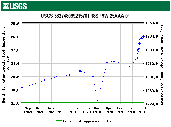 Graph of groundwater level data at USGS 382748099215701 18S 19W 25AAA 01