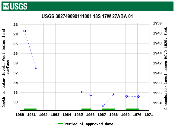Graph of groundwater level data at USGS 382749099111001 18S 17W 27ABA 01