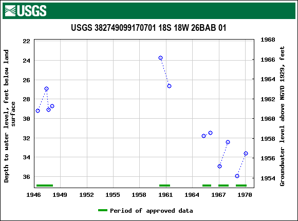 Graph of groundwater level data at USGS 382749099170701 18S 18W 26BAB 01